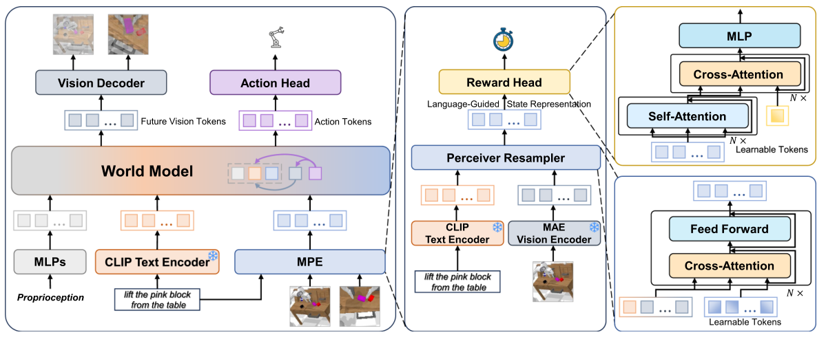 Figure 1. Framework: frozen MAE and CLIP features enter the multimodal perceiver encoder. The resulting language-guided state supports joint future-observation and action prediction, with an auxiliary reward head.