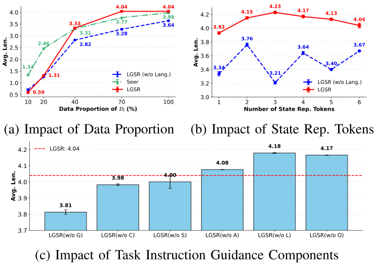 Figure 2. Ablations of training-data proportion, representation-token count, and instruction components. Goal, constraint, spatial, action, logic, and other words are masked separately; error bars show the standard error of the mean.