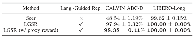 Table I. Task identification accuracy (mean ± standard deviation) on CALVIN ABC-D and LIBERO-Long for Seer, LGSR, and LGSR with proxy reward.