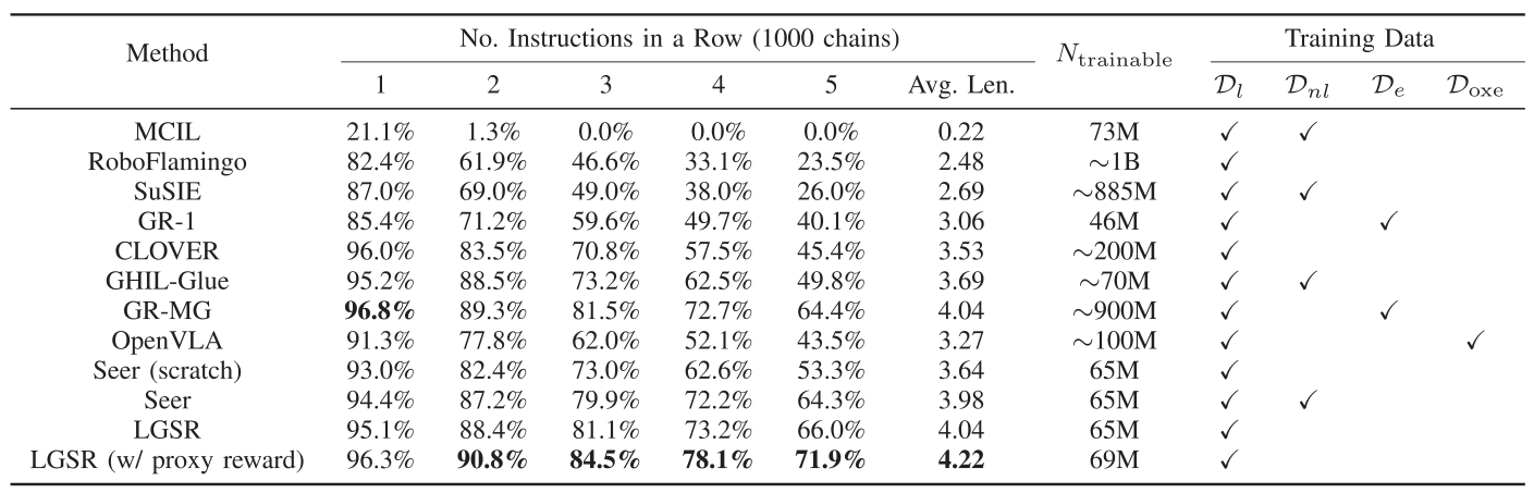 Table II. CALVIN ABC-D success for one to five consecutive instructions, average length, trainable parameters, and training-data sources. Results use 1,000 instruction chains. D_l and D_nl denote language-annotated and unannotated CALVIN data; D_e denotes Ego4D and D_OXE denotes Open X-Embodiment.