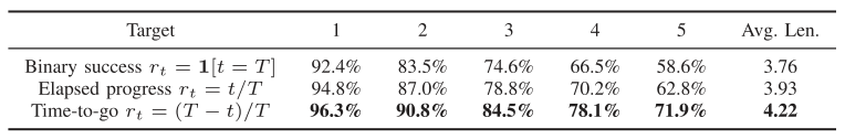 Table III. Proxy-reward ablation: binary success, elapsed progress, and time-to-go targets, evaluated over one to five CALVIN instructions and average sequence length.